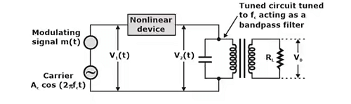 Communication, Amplitude Modulation & Demodulation - Notes | Study Communication System - Electronics and Communication Engineering (ECE)