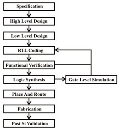 Introduction to Hardware Description Languages - 1 | Embedded Systems (Web) - Computer Science Engineering (CSE)