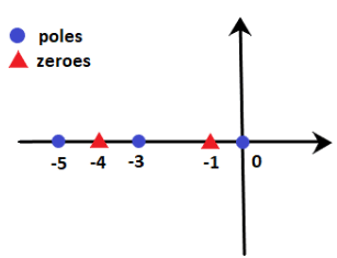 Rules for Sketching Root Locus (with Examples) | GATE Notes & Videos for Electrical Engineering - Electrical Engineering (EE)