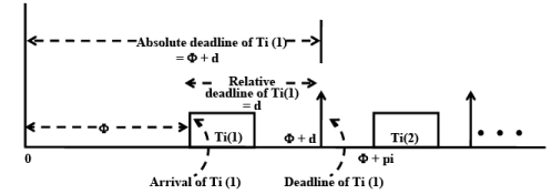 Real Time Task Scheduling - 1 | Embedded Systems (Web) - Computer Science Engineering (CSE)
