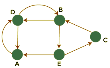 Walks, Trails, Paths, Cycles & Circuits in Graph | Engineering ...