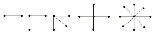 Types of Graphs in Graph Theory | Engineering Mathematics - Civil Engineering (CE)