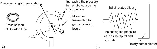 Figure 7.9 Bourdon tube pressure gauges: (a) spiral tube, and (b) helical tube.