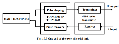 USB & IrDA | Embedded Systems (Web) - Computer Science Engineering (CSE)