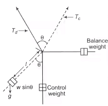 Gravity Control Mechanism