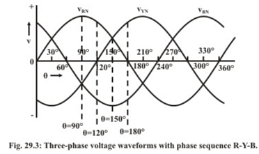 Rotating Magnetic Field in Three-Phase Induction Motor Notes | Study Basic Electrical Technology - Electrical Engineering (EE)