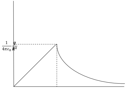 Gauss’s Law & Potential - Notes | Study Electromagnetic Fields Theory (EMFT) - Electrical Engineering (EE)