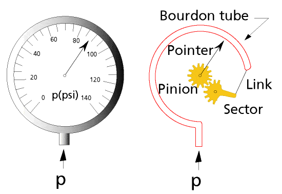 Figure 7.8 (a) The cross section of a Bourdon tube, and (b) Bourdon tube pressure gauge.