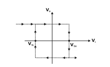 Net Voltage Transfer Characteristics showing Hysteresis Effect