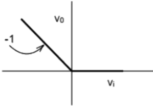 Previous Year Questions- Operational Amplifiers - 2 | Analog and Digital Electronics - Electrical Engineering (EE)