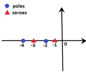 Rules for Sketching Root Locus (with Examples) | GATE Notes & Videos for Electrical Engineering - Electrical Engineering (EE)