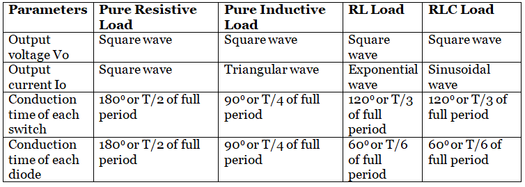 Detailed Notes: Full Bridge Inverter | Power Electronics - Electrical Engineering (EE)