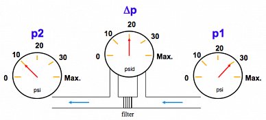 Figure 7.7 Differential bellows pressure gauges (P1 − P2) for direct scale reading.