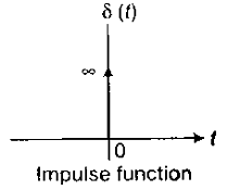 Representation of Continuous & Discrete, Time Signals -1 Notes | Study Signals and Systems - Electrical Engineering (EE)