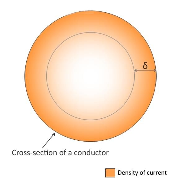 Skin Effect And Proximity Effect - GATE Notes And Videos For Electrical ...