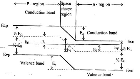 Band diagram for a p-n junction under open-circuit conditions. This sketch corresponds to fig (le) and represents potential energy for electrons. The width of the forbidden gap is Eg in electron volts.