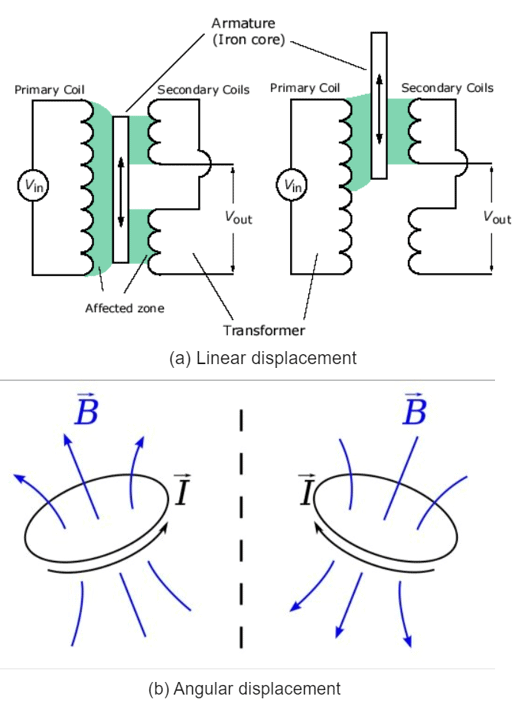 Inductive Transducers Sensor and Industrial Instrumentation Electronics and Communication