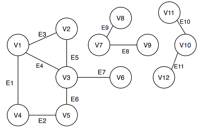 Connected Components | Engineering Mathematics - Civil Engineering (CE)