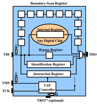 Boundary Scan Methods & Standards - 1 | Embedded Systems (Web) - Computer Science Engineering (CSE)