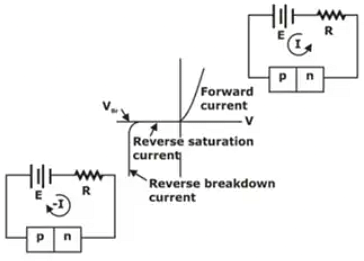 Reverse breakdown in a p-n Junction