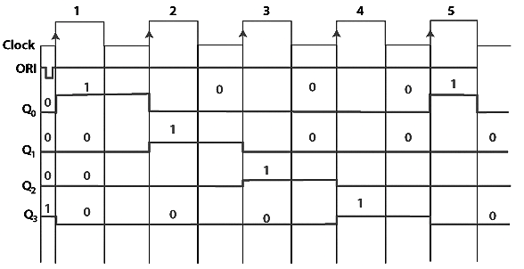 Ring counters : SHIFT REGISTERS