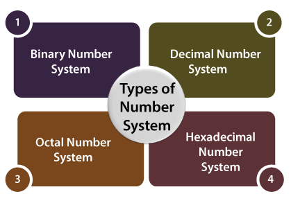 Number System - Digital Circuits - Electronics and Communication ...