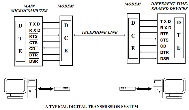 Serial Data Communication - 2 | Embedded Systems (Web) - Computer Science Engineering (CSE)