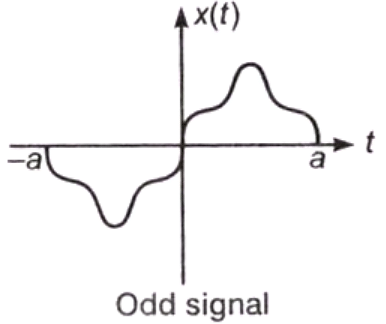 Representation of Continuous & Discrete, Time Signals -1 Notes | Study Signals and Systems - Electrical Engineering (EE)