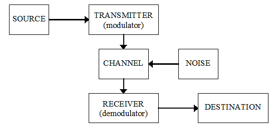 Communication, Amplitude Modulation & Demodulation - Notes | Study Communication System - Electronics and Communication Engineering (ECE)