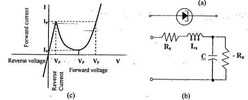 (a) symbol for a tunnel diode (b) small-signal model of a tunnel diode in the negative resistance region (c) The volt-ampere characteristic of a tunnel diode.