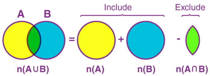 Principle of Inclusion and Exclusion - Engineering Mathematics - Civil ...
