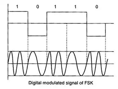 Digital Modulation Schemes - Communication System - Electronics And ...