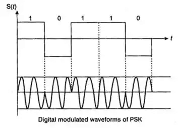 Digital Modulation Schemes - Communication System - Electronics and ...