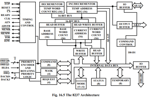 Direct Memory Access (DMA) - 1 | Embedded Systems (Web) - Computer Science Engineering (CSE)