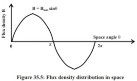 Constructional Features Of Dc Machines - 1 - Basic Electrical 