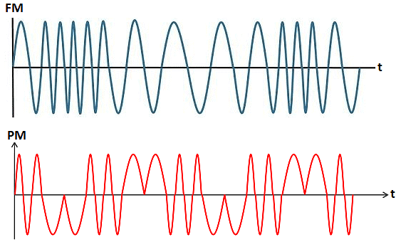 Detailed Notes: Angle Modulation | Communication System - Electronics and Communication Engineering (ECE)