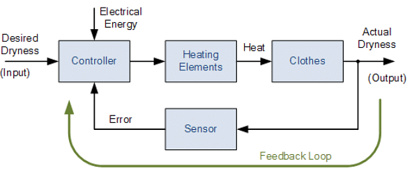 Detailed Notes: Closed Loop System | Control Systems - Electrical Engineering (EE)
