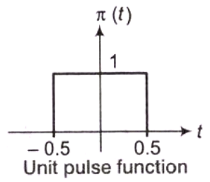 Representation of Continuous & Discrete, Time Signals -1 Notes | Study Signals and Systems - Electrical Engineering (EE)