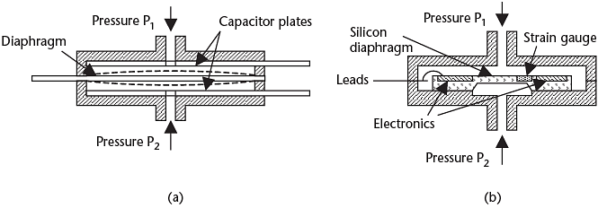 Figure 7.5 Cross section of (a) capacitive sensor, and (b) microminiature silicon pressure sensor.