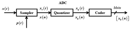 Digital Signal Processors | Embedded Systems (Web) - Computer Science Engineering (CSE)