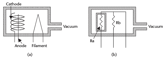 Figure 7.11 Vacuum pressure gauges: (a) Ionization pressure gauge, and (b) Pirani gauge.