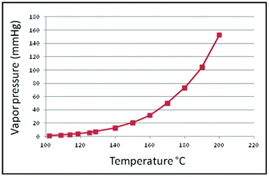 Figure 10.3 Vapor pressure curve for methyl chloride.