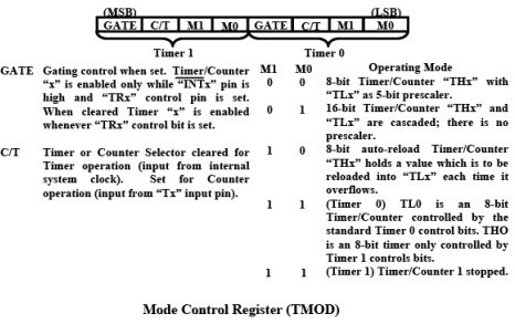 Timers - 1 | Embedded Systems (Web) - Computer Science Engineering (CSE)