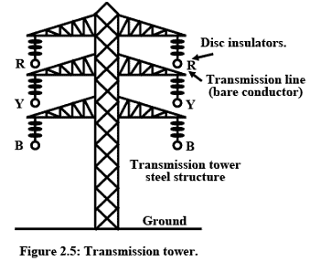 Overview: Generation, Transmission & Distribution of Electric Power - Notes | Study Basic Electrical Technology - Electrical Engineering (EE)