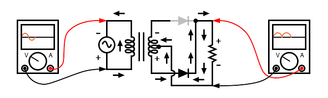 Full-wave center-tap rectifier: During negative input half-cycle, bottom half of secondary winding conducts, delivering a positive half-cycle to the load