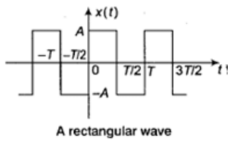 Representation of Continuous & Discrete, Time Signals -1 Notes | Study Signals and Systems - Electrical Engineering (EE)