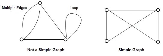 Types of Graphs in Graph Theory | Engineering Mathematics - Civil Engineering (CE)