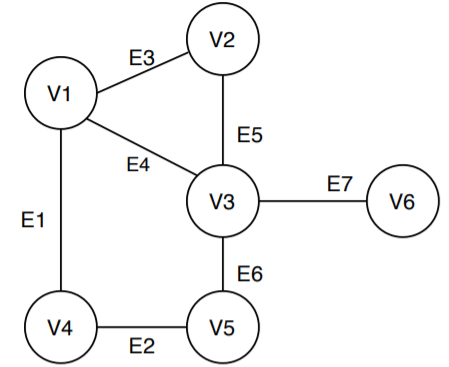 Connected Components | Engineering Mathematics - Civil Engineering (CE)