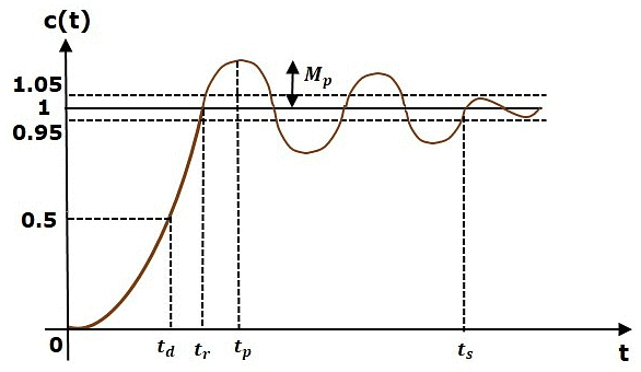 Time Domain Specifications - Control Systems - Electrical Engineering ...