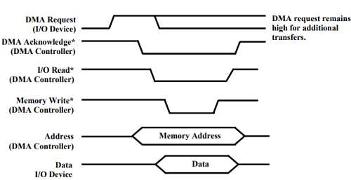 Direct Memory Access (DMA) - 1 | Embedded Systems (Web) - Computer Science Engineering (CSE)